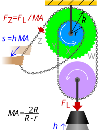 <span class="mw-page-title-main">Differential pulley</span> Self-balancing mechanical lifting hoist