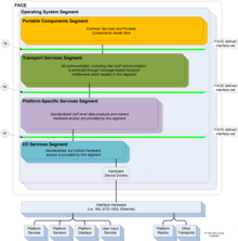 FACE Reference Architecture FACE Reference Architecture.png