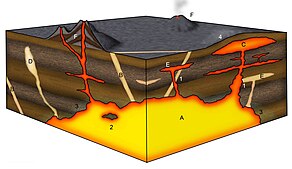 A = cambra de magma activa B = dics/dics magmàtics antics C = laccolit emergent D = pegmatita antiga E = llims magmàtics antics i emergents F = estratovolcà 1 = intrusió subvolcànica jove2 = xenòlit 3 = metamorfisme de contacte a la roca adjacent a la cambra magmàtica 4 = elevació a la superfície