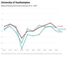 University of Southampton's national league table performance over the past ten years Southampton 10 Years.png