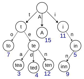 <span class="mw-page-title-main">Trie</span> Search tree data structure