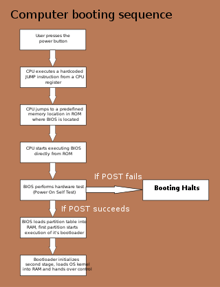 <span class="mw-page-title-main">Booting</span> Process of starting a computer