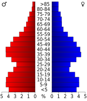 Bevolkingspiramide Orange County