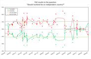 Wykres przedstawiający wyniki sondaży w sprawie niepodległości Szkocji (do 31.01.2020)