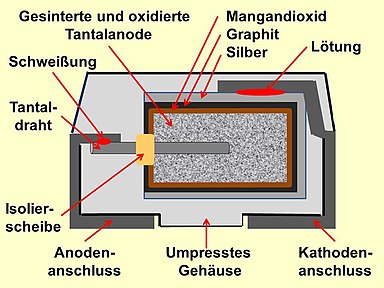 Aufbau eines typischen SMD-Tantal-Chip-Elektrolytkondensators mit festem Elektrolyten