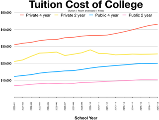 <span class="mw-page-title-main">College tuition in the United States</span> Aspect of American higher education