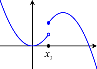 <span class="mw-page-title-main">Semi-continuity</span> Property of functions which is weaker than continuity