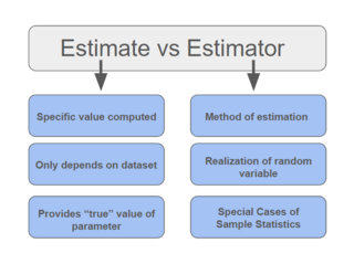 <span class="mw-page-title-main">Estimator</span> Rule for calculating an estimate of a given quantity based on observed data