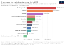 Greenhouse gas emissions by sector in 2018: electricity and heat production and transport emit the most. Ghg-emissions-by-sector-Italy.svg