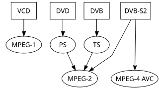 <span class="mw-page-title-main">MPEG-2</span> Video encoding standard