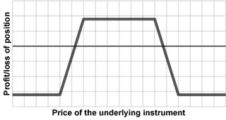 <span class="mw-page-title-main">Condor (options)</span> Options trading strategy