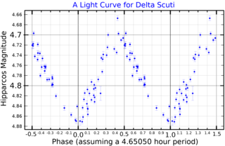 <span class="mw-page-title-main">Delta Scuti variable</span> Subclass of young pulsating star