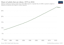 Share of adults that are obese, 1975 to 2016 Obesity in Mexico.svg