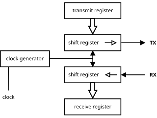 <span class="mw-page-title-main">Universal asynchronous receiver-transmitter</span> Computer hardware device