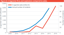 Graphic from a July 2016 United States Fire Administration (USFA) report entitled Electronic Cigarette Fires and Explosions in the United States 2009 – 2016. There has been an increase in the number of severe and moderate injuries resulting from e-cigarette explosions and fires since 2014. The USFA noted that this appears to correlate well with the e-cigarette sales trend.