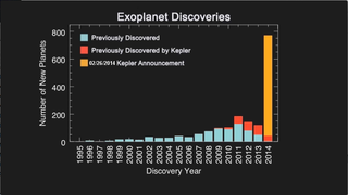 Discoveries of exoplanets Detecting planets located outside the Solar System