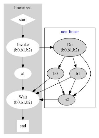 <span class="mw-page-title-main">Linearizability</span> Property of some operation(s) in concurrent programming