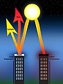 Radiative cooling, for example via very white roofs