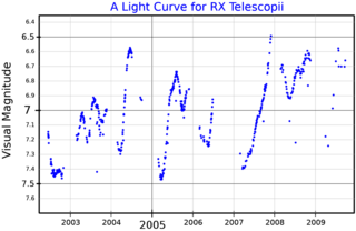 <span class="mw-page-title-main">RX Telescopii</span> Red supergiant star in the constellation Telescopium