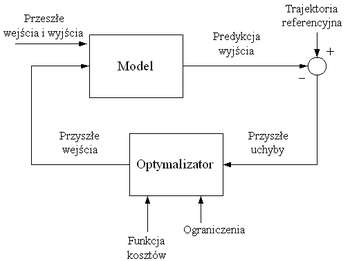 Sterowanie predykcyjne to szczególny przypadek sterowania optymalnego. Na algorytm ten składają się: funkcja kosztów, ograniczenia i model obiektu.