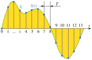 <span class="mw-page-title-main">Sampling (signal processing)</span> Measurement of a signal at discrete time intervals