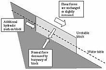 B: Diagram illustrating the resistance to, and causes of, movement in a slope system consisting of an unstable block Slopesyst2.jpg