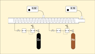 Schematic diagram of a mixing tube with oxygen sensors for continuous trimix blending. A Tx16/50 blend in this example Blending tube Trimix.png