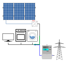 Energiefluss einer PV-Anlage mit Eigenverbrauch: Der Solarstrom wird im Haushalt verbraucht. Reicht er nicht aus, um den Bedarf zu decken, wird zusätzlich Netzstrom bezogen. Ist die Produktion höher als der Verbrauch, wird Solarstrom in das Netz eingespeist. Die Netzstrommengen werden meist von einem Zweirichtungszähler separat erfasst.