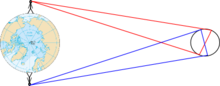 représentation schématique de la libration parallactique