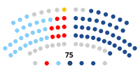 Parlamento de Galicia  40   PPdeG  25   Bloque Nacionalista Galego  9   PSdeG-PSOE  1   Democracia Ourensana