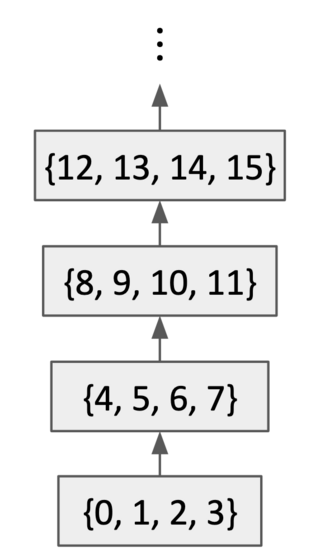 <span class="mw-page-title-main">Preorder</span> Reflexive and transitive binary relation