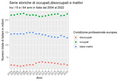 Serie storiche di occupati, disoccupati e inattivi in Italia