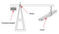 Schema di funzionamento di una gru a torre