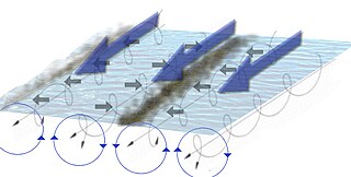 <span class="mw-page-title-main">Langmuir circulation</span> Series of shallow, slow, counter-rotating vortices at the oceans surface aligned with the wind