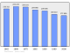 Evolucion de la populacion