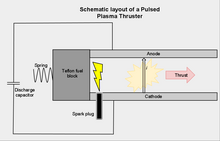 Schematic layout of a Pulsed Plasma Thruster SchematiclayoutofaPulsedPlasmaThruster.png