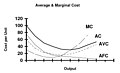 Cost curve, costs of production and quantity produced