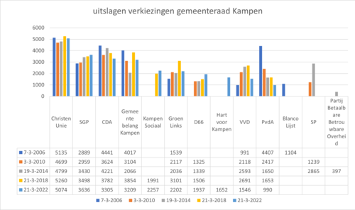 uitslagen verkiezingen gemeenteraad gemeente Kampen 2006 - 2022