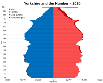 Yorkshire and the Humber