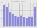 Bar graph