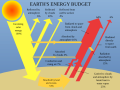 de:Wikipedia:Grafikwerkstatt#Unklarheit_in_diversen_Grafiken_zur_Energiebilanz_der_Erde