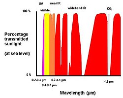 Sunlight transmission Flame detection sunlight.JPG