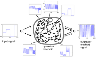 <span class="mw-page-title-main">Echo state network</span> Type of reservoir computer