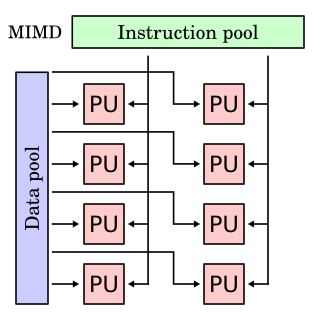 Multiple instruction, multiple data