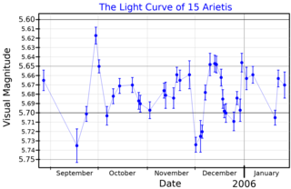 <span class="mw-page-title-main">15 Arietis</span> Single, variable star in the constellation Aries