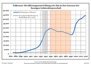 Bevolkerungsentwicklung Falkensee.pdf