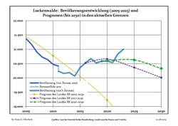 Recent Population Development and Projections (Population Development before Census 2011 (blue line); Recent Population Development according to the Census in Germany in 2011 (blue bordered line); Official projections for 2005-2030 (yellow line); for 2017-2030 (scarlet line); for 2020-2030 (green line)