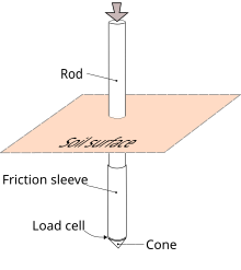 Simplified version of a cone penetrometer. Cone penetrometer.svg