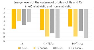 Energy levels of outermost orbitals of Hs and Os