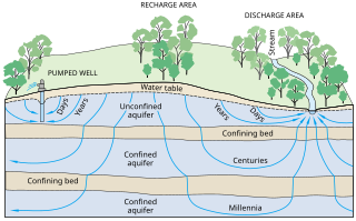 <span class="mw-page-title-main">Aquifer</span> Underground layer of water-bearing permeable rock